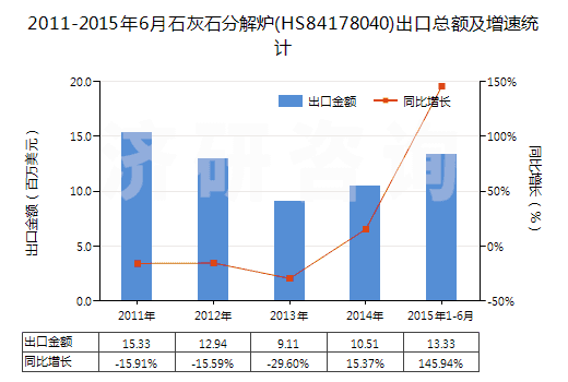 2011-2015年6月石灰石分解爐(HS84178040)出口總額及增速統(tǒng)計